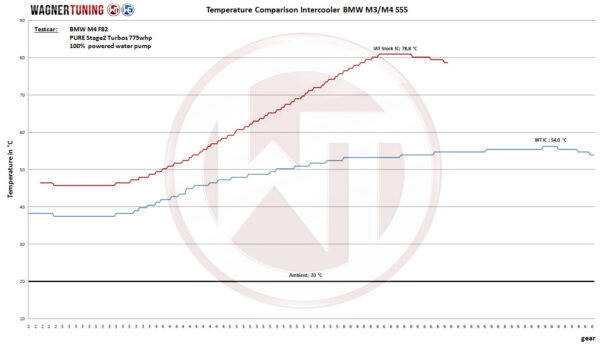 Wagner Tuning | Performance Ladeluftkühler Kit | BMW M2/M3/M4 inkl. Competition/CS/GTS (F80/F82/F83/F87) S55 – Bild 5