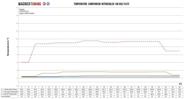Wagner Tuning | Competition Ladeluftkühler Kit | VAG 2.0TSI EA888 Gen.4 | Golf 8 GTI/R, S3 8Y, Octavia NX RS etc. – Bild 3