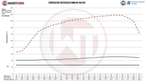 Wagner Tuning | Ansaugbrücke mit integriertem Ladeluftkühler | BMW M2/M3/M4 (G80/G81/G82/G87) S58 – Bild 6